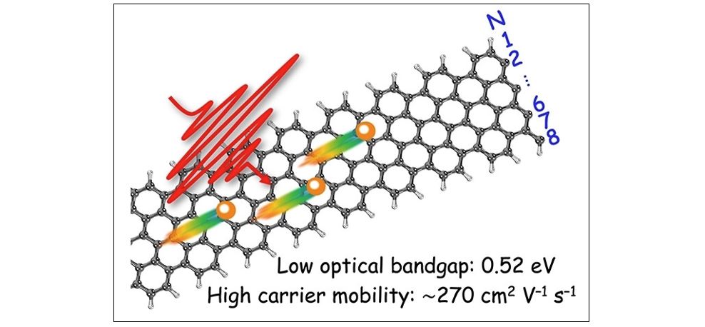 N=8 Armchair graphene nanoribbons: solution syntheis and high charge ...