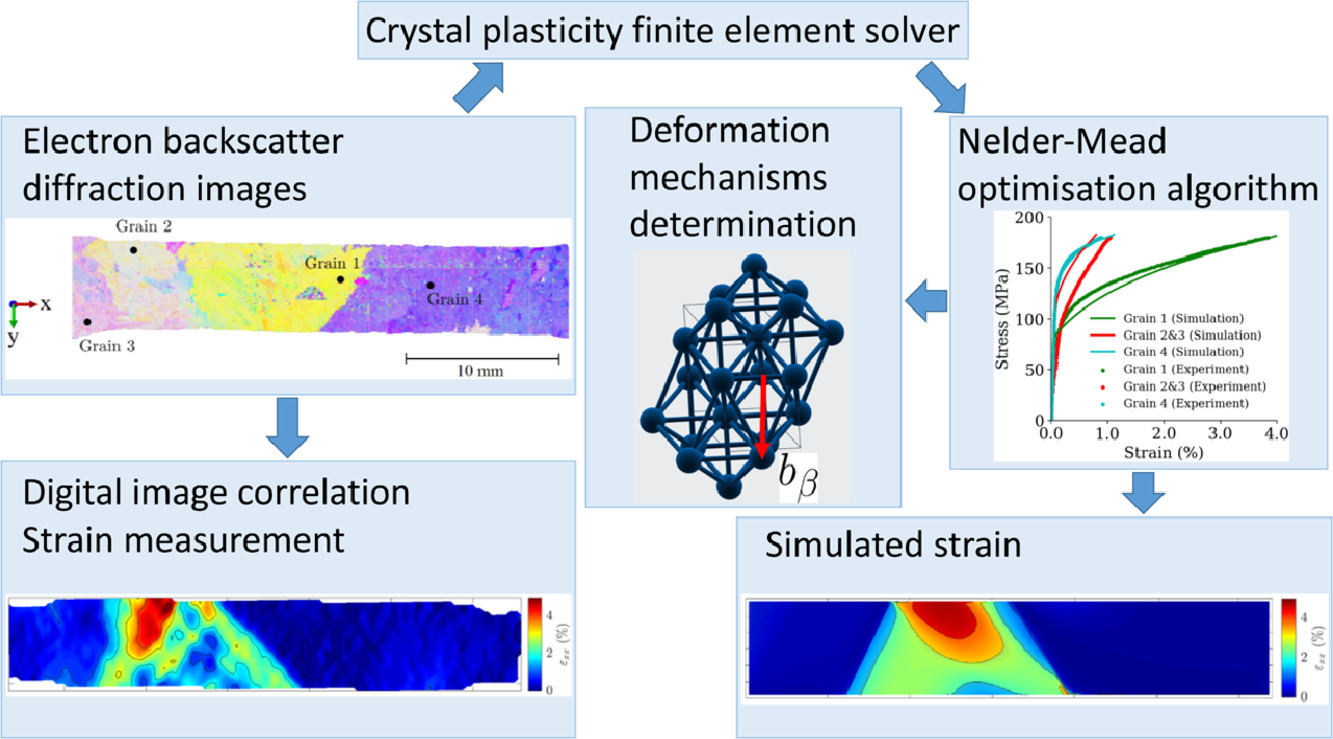 Characterisation of slip and twin activity using digital image ...