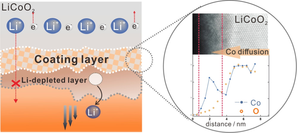 Degredation mechanisms in an all-solid-state Lithium-ion battery Degredation mechanisms in an all-solid-state Lithium-ion battery