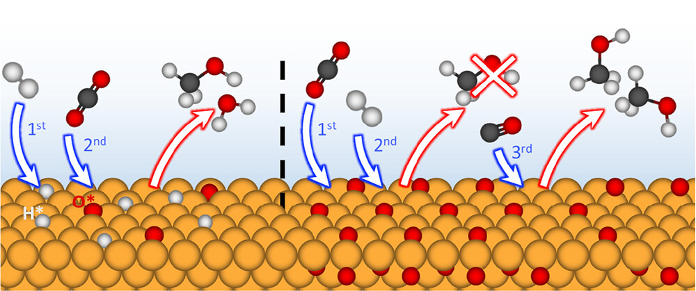 Understanding oxide-based catalysts for high-pressure CO2 hydrogenation ...
