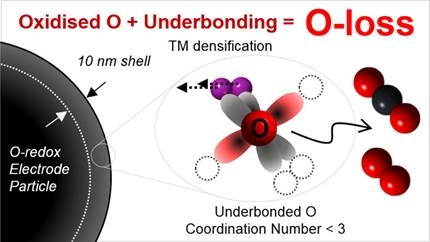 Oxygen Loss during Redox