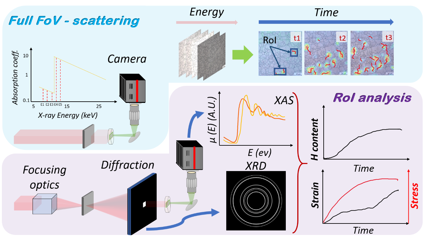 Insitu/operando mapping of hydrogen in metals with multimodal Xray
