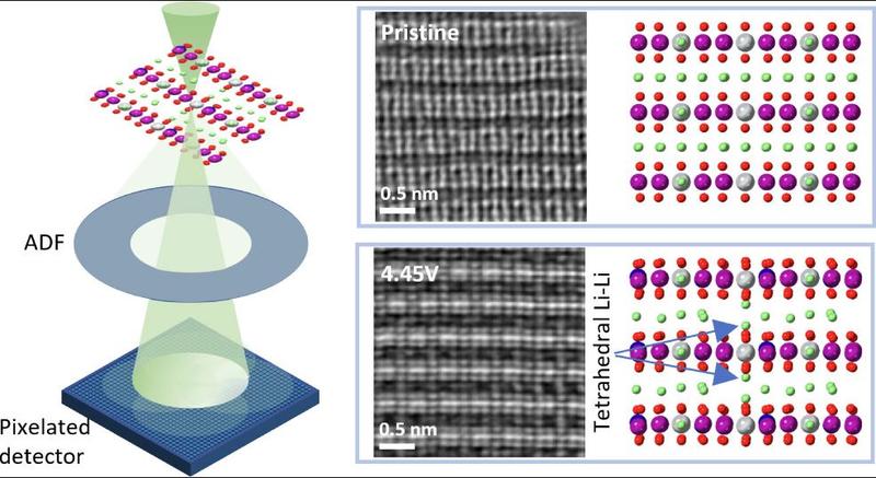 A composite of tiles illustrating the magnified sample and process with the ADF and pixelated detector