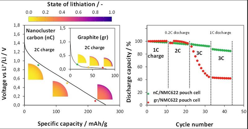A graphical illustration of a nanocluster carbon measured against voltage and capacity and discharge capacity and cycle number