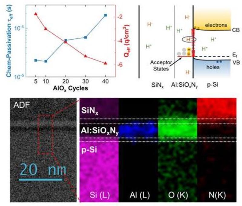 a magnification of the sample with data relating to the chem passivation