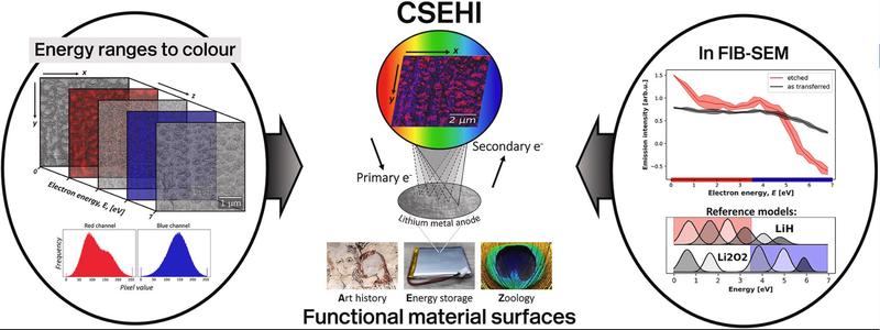 A montage of functional material surfaces classified by energy ranges to colour and within the FIB SEM