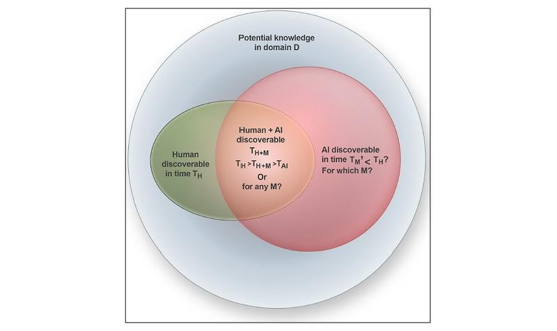 A quantitative framework of domain dependent and domain agnostic acceleration of scientific discovery with AI