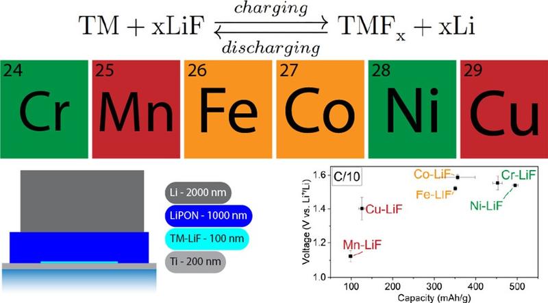 A representation of the 6 transition metals and how they performed