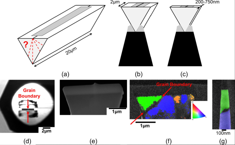 a schematic of a lift out bar containing a straight section of a grain boundary on the surface and potential sub surface locations