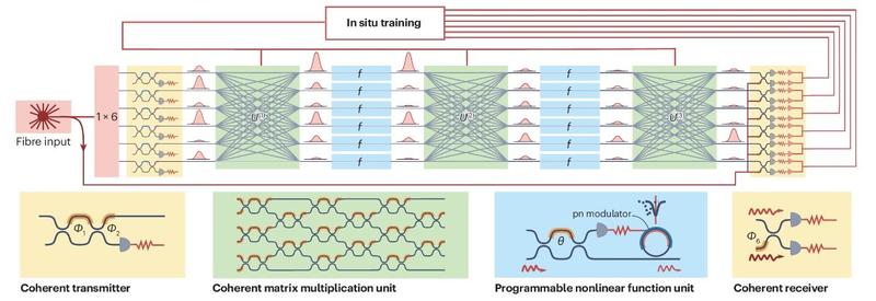 A schematic of fibre input transmitters multiplication and function units