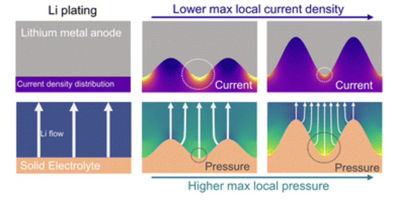 A schematic of lithim plating and the pressure exerted onto the samples