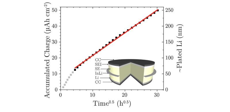A schematic of samples plotted against accumulated charge time and plated lithium