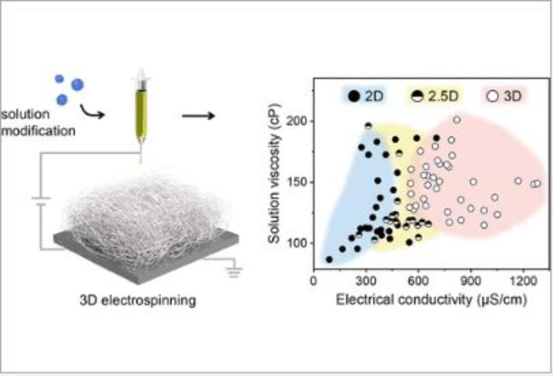 An illustration of solution modification and Dd electrospinning juxtaposed with a graph plotting electrical conductivity by solution viscosity