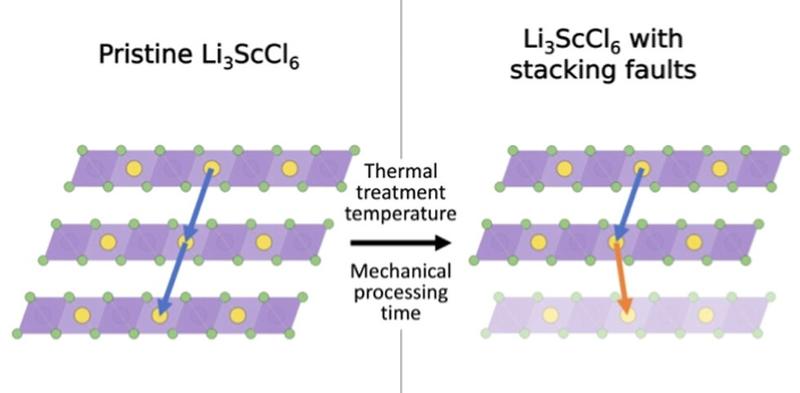 A schematic of the effect of temperature and mechanical processing time on the sample, with stacking faults identified