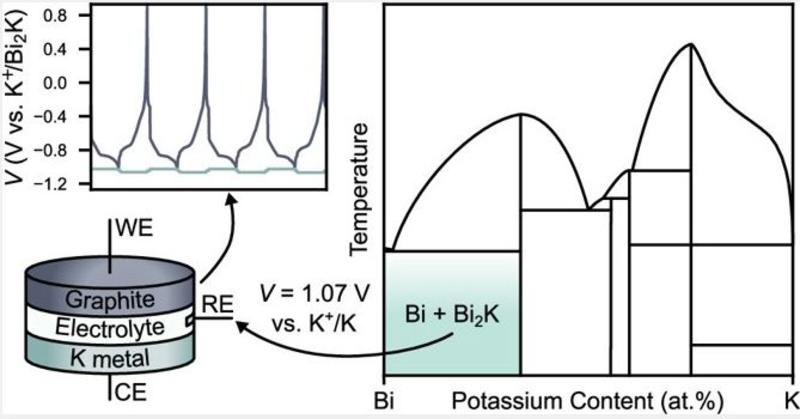 A schematic of the potassium content and the sample made of graphic electrolyte and k metal