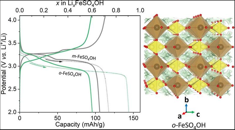 A schematic of the potential plotted against the capacity with a magnification of the sample