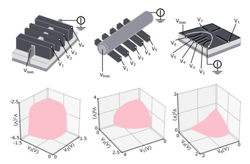 a schematic of three samples and their pinch-off hypersurfaces with three corresponding gates
