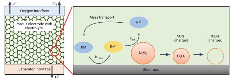 A simulation of the li o2 cell charging and how low voltage RMS cannot sustain moderate charging ratesjpg