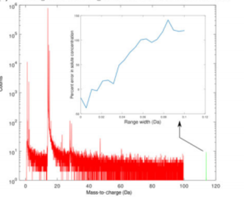 an graph from the paper showing the counting error for a skellam random walk