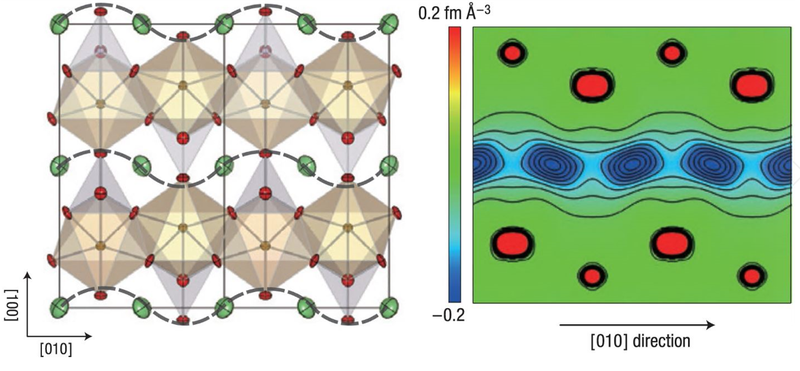 An illustration of anistropic harmonic lithium vibration in LiFePO4