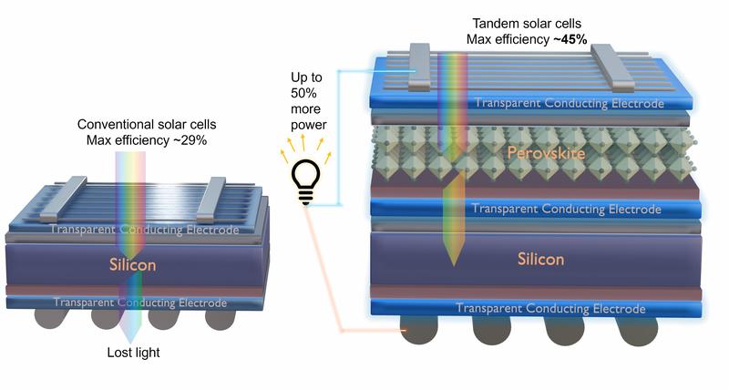 An illustration of conventional, and tandem, solar cells