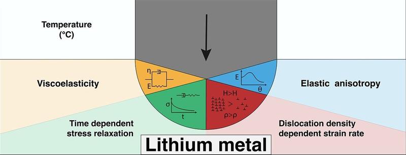 an illustration of lithium metal and how the relevant parts of the experiment relate to the sample