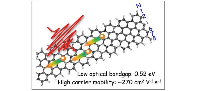 An illustration of the low optical bandgap and the high carrier mobility