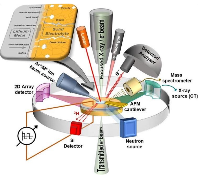 An illustration of the methods utilised during the experiment