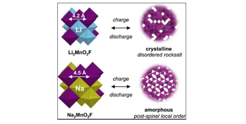 An illustration of the samples with the charge-discharge