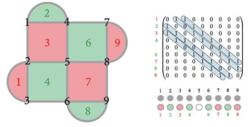 An illustration of the three-way mapping for the rotated surface code