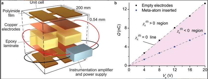 unit cell with instrumentation amplifier and power supply