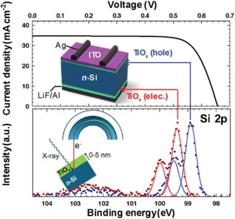 Binding energy plotted against intensity and current density