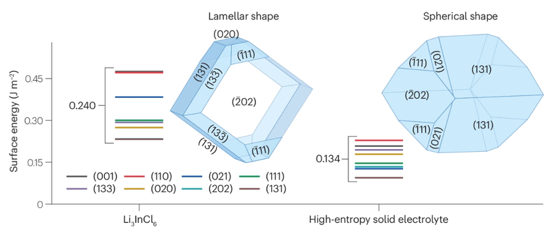 Calculated surface energies for typical crystal faces of the sample and a high entropy solid electrolyte Wulff shapes of the solid electrolytes 