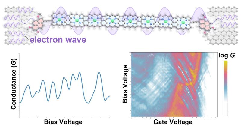 Conductance and bias voltage of the sample, and a representation of the electron wave