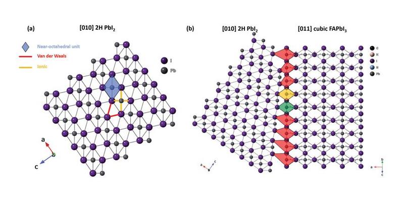 Crystal model of ionically bonded sheets and a mis match in geometry