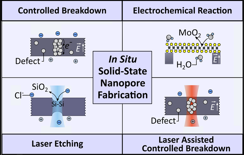 depiction of the controlled breakdown and relevant stages