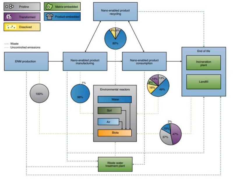 Flowchart for Engineered Nanomaterials Lifecycle