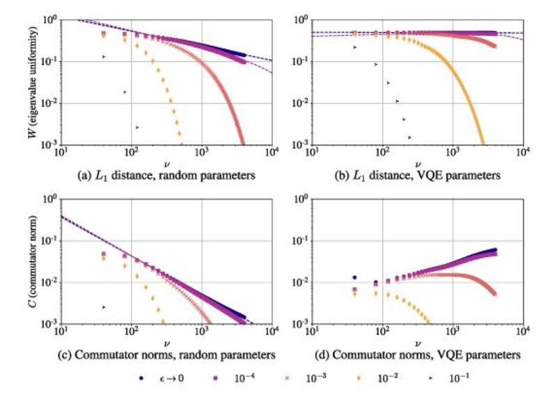 Four graphs representing data from the Hamiltonian using 10 qubit HVA quantum circuits