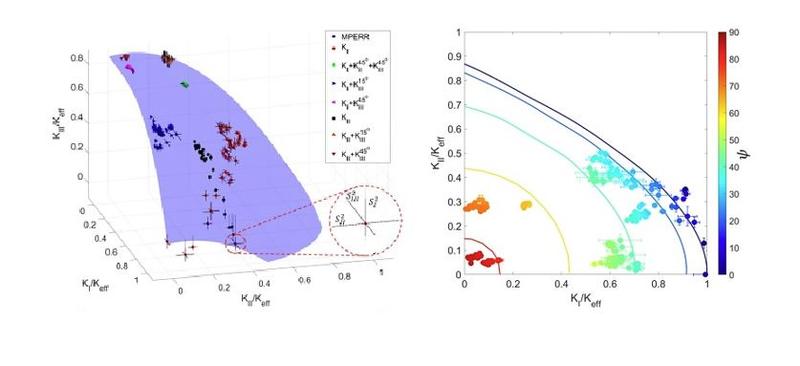 Fracture loci for 3D plot of the SIFs and plotting of the experimental data