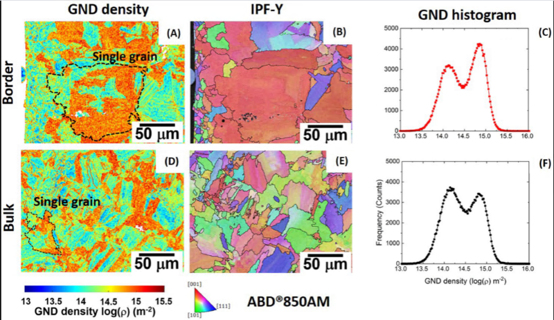 GND density and historiogram