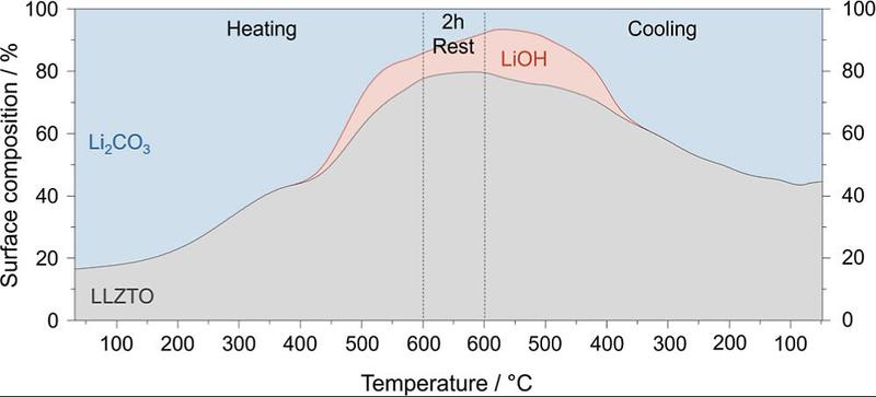 Graphic charting the surface composition percental by the temperature in degrees celsius