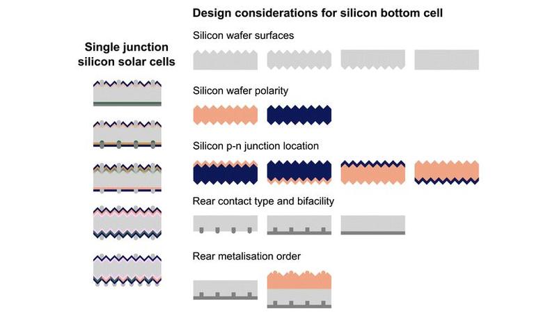 graphical overview of the design considerations for silicon bottom cell in the tandem architecture