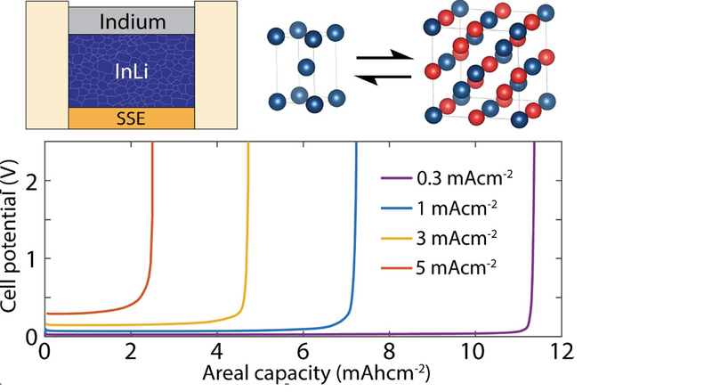 Illustration of cell potential and areal capacity