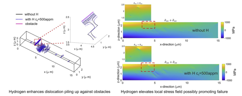 illustration of hydrodgen dislocations and stress fields