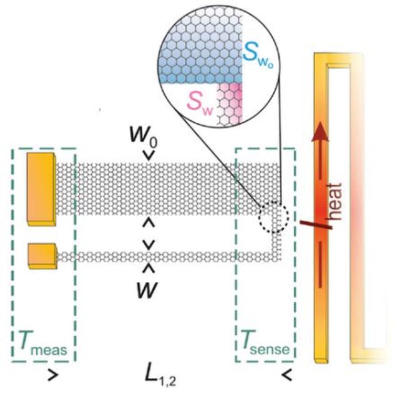 illustration of on chip micrometer and thermocouple