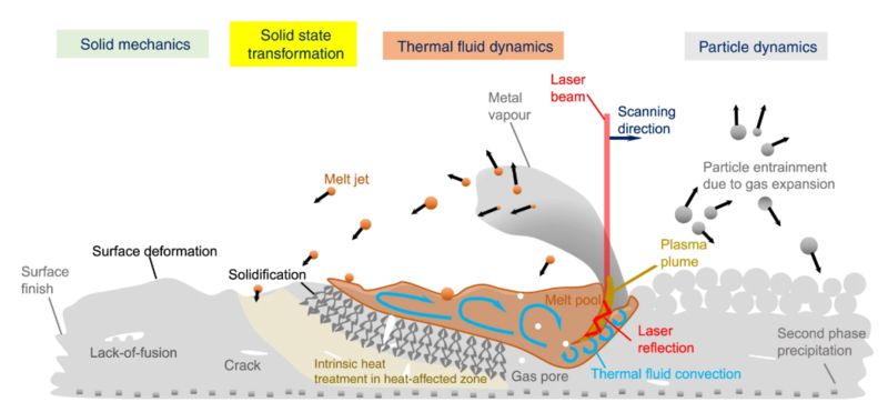 illustration of solid mechanics with the solid state transformation thermal fluid dynamics and particle dynamics