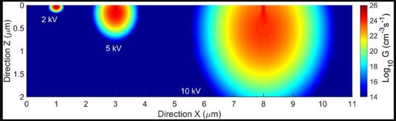 eletron hole generation distribution as a function of the x z position in silicon for an electron beam with a current of 10pa 