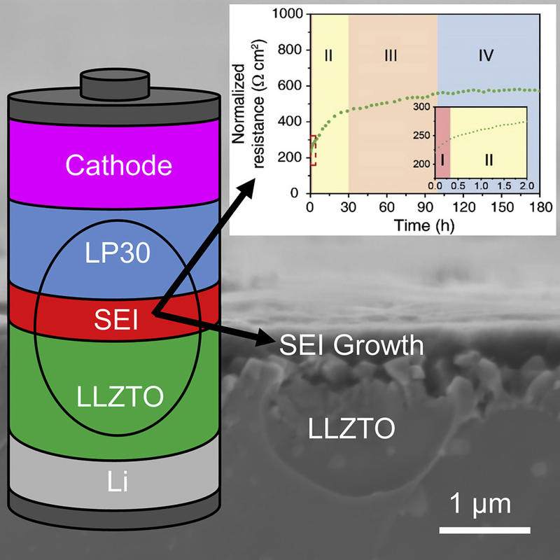 growth of sei in a li ion cell