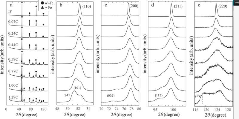 xrd profiles from quenched and rt aged fe c martensite and if steel