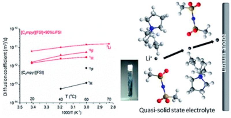 A New Approach To Very High Lithium Salt Content Quasi Solid State Electrolytes For Lithium Metal Batteries Using Plastic Crystals Department Of Materials